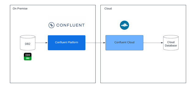 Integrating Existing Databases with Confluent