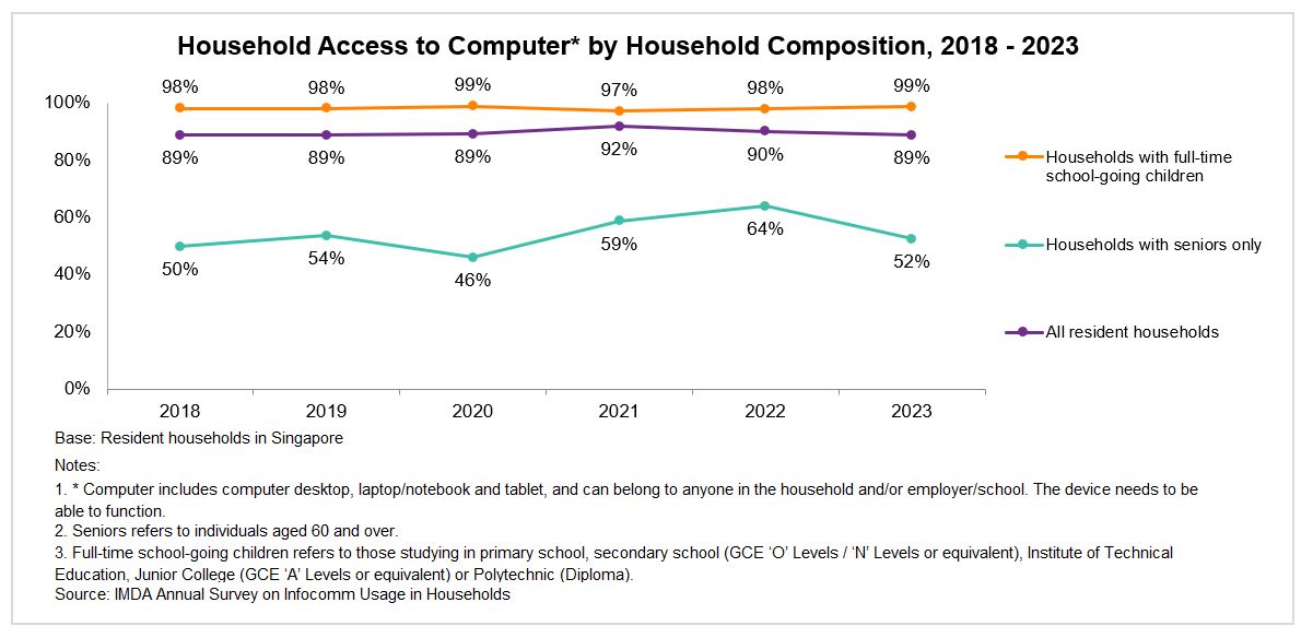 Household Access to Computer by Household Composition 2018-2023