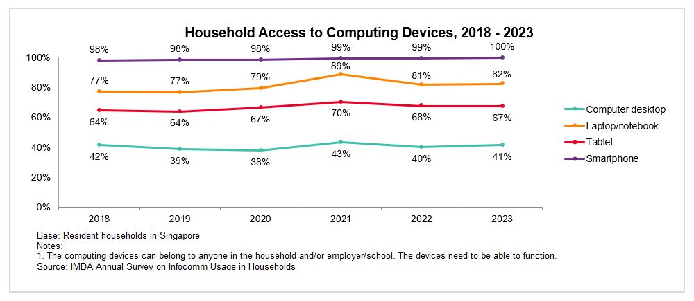 Household Access to Computing Devices 2018-2023