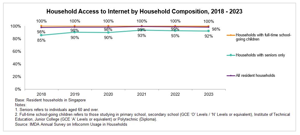 Household Access to Internet by Household Composition 2018-2023