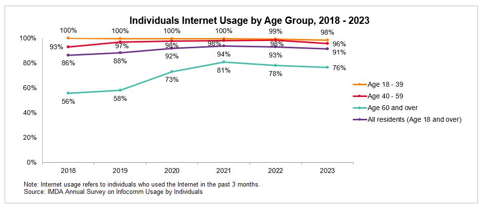 Individuals Internet Usage by Age Group 2018-2023