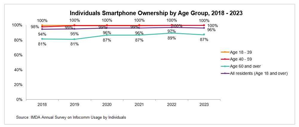 Individuals Smartphone Ownership by Age Group 2018-2023