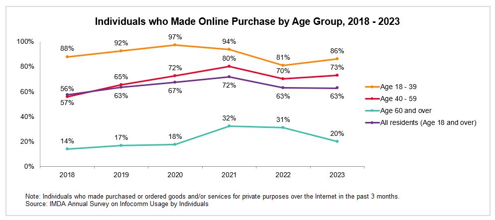 Individuals who Made Online Purchase by Age Group 2018-2023