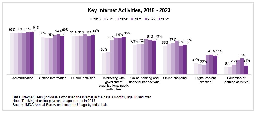 Key Internet Activities 2018-2023