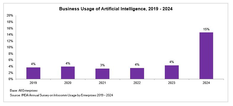 Business Usage of Artificial Intelligence 2018 2023