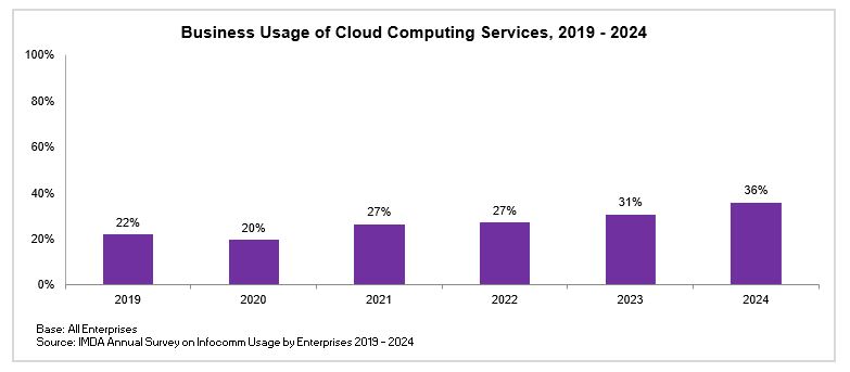 Business Usage of Cloud Computing Services 2018 2023