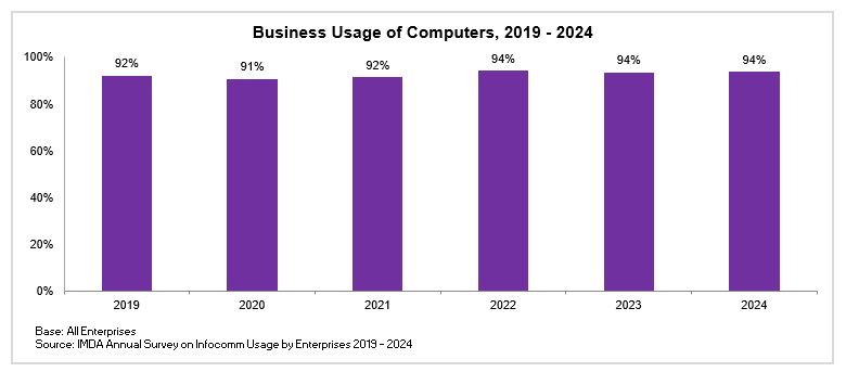 Business Usage of Computers 2018 2023