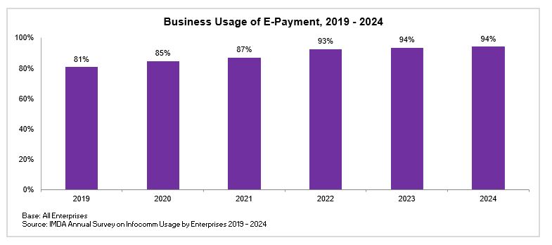 Business Usage of Epayment 2018 2023