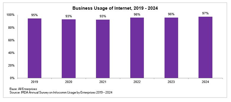 Business Usage of Internet 2018 2023