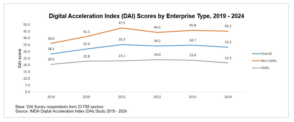 Digital Acceleration Index DAI Scores by Enterprise Type 2019 to 2024
