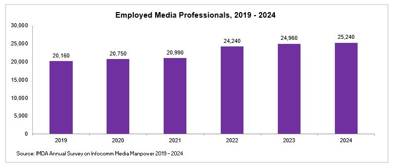 Employed Media Professionals 2018 2023