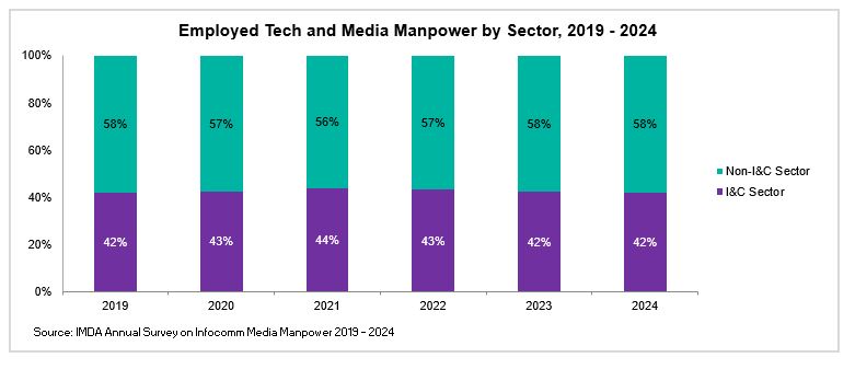 Employed Tech and Media Manpower by Sector 2018 2023