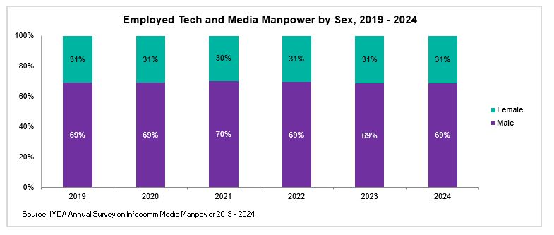 Employed Tech and Media Manpower by Sex 2018 2023