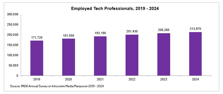 Employed Tech Professionals 2018 2023