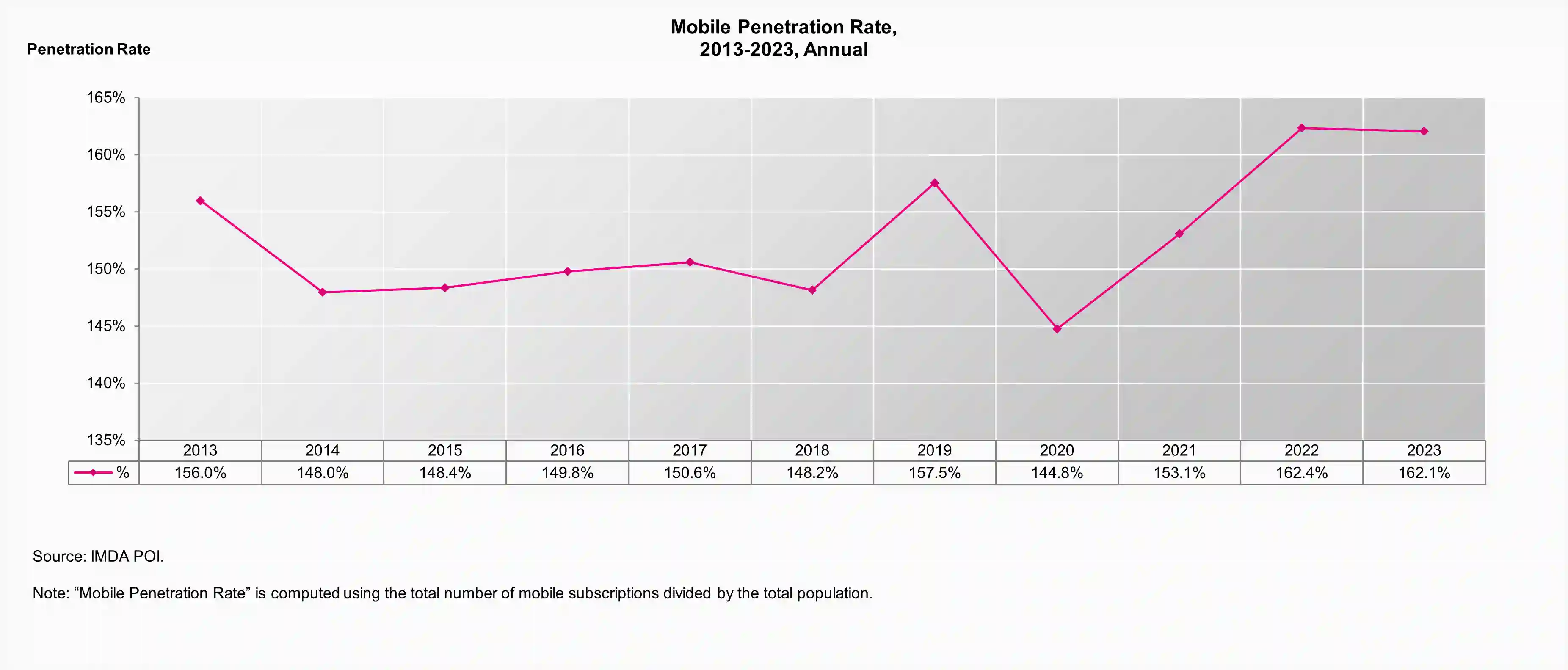 4Q23 Mobile Penetration Rate