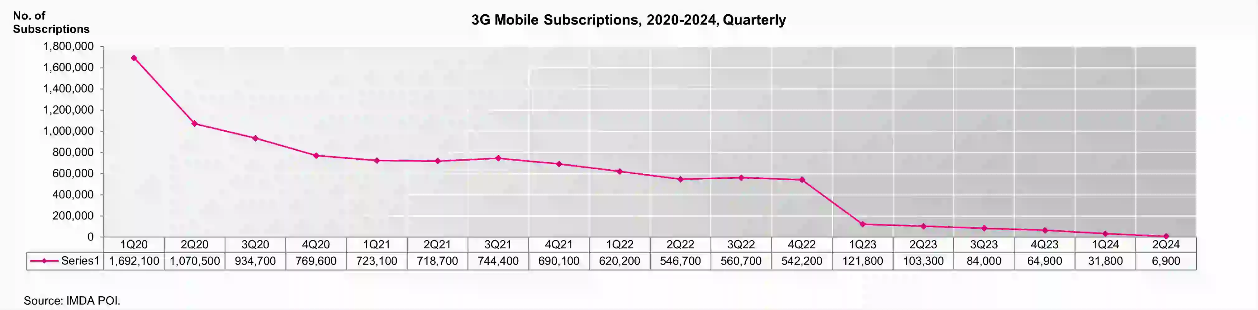 3G Mobile Subscriptions 1Q24