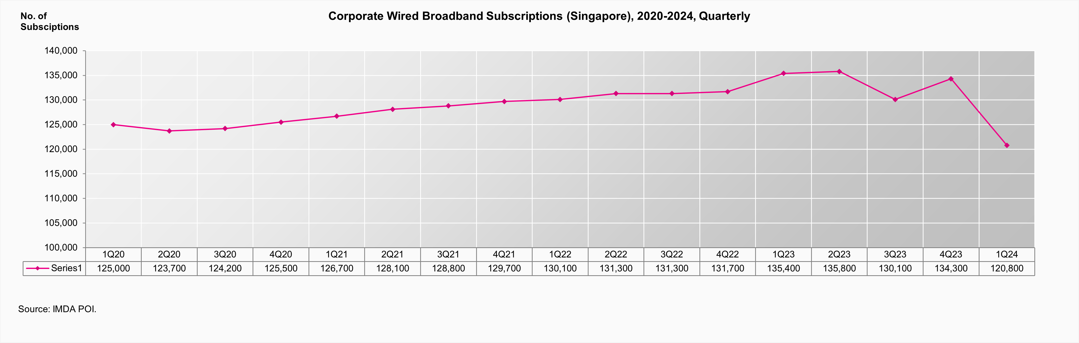 Corporate Wired Broadband Subscriptions 1Q24