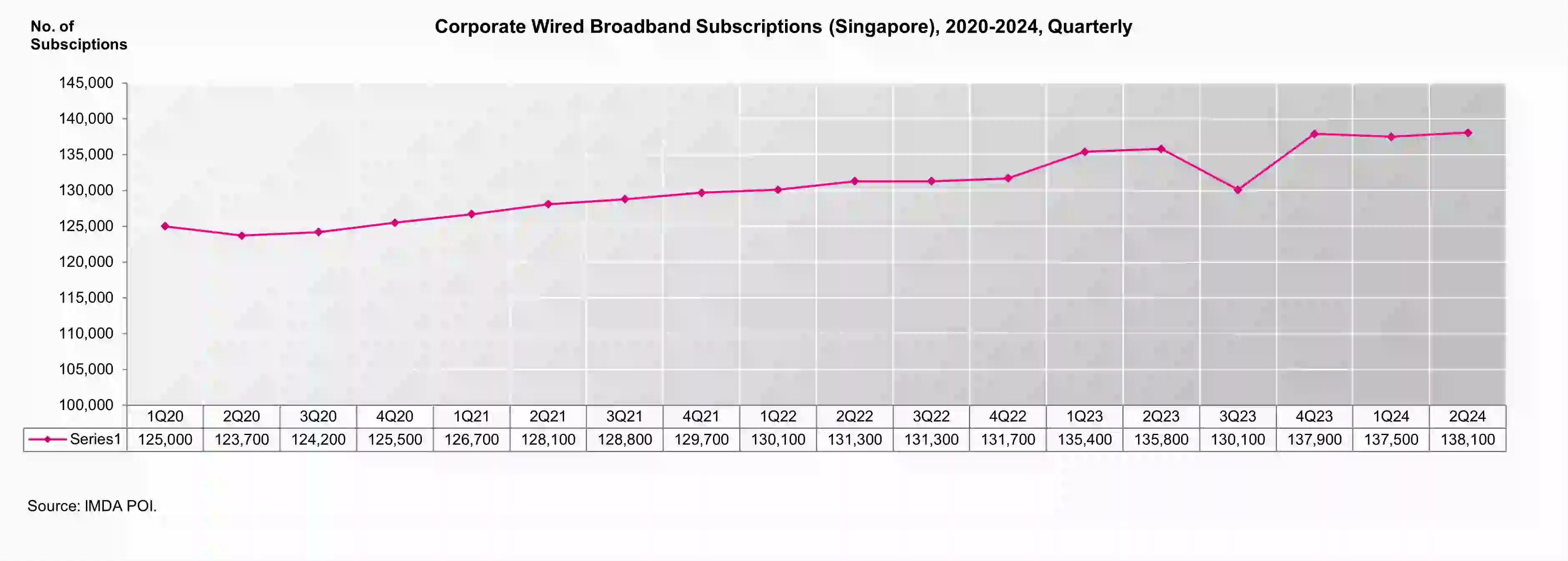 Corporate Wired Broadband Subscriptions 1Q24