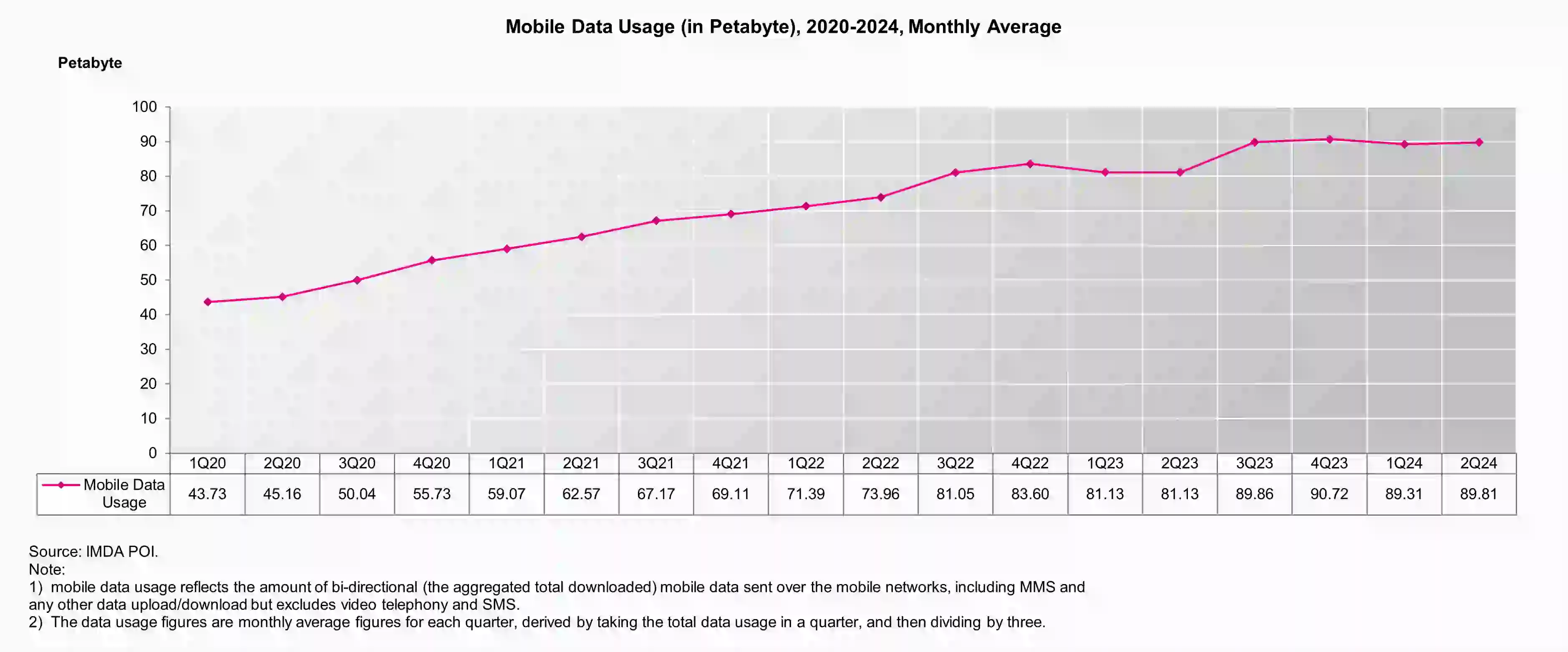 Mobile Date Usage 1Q24