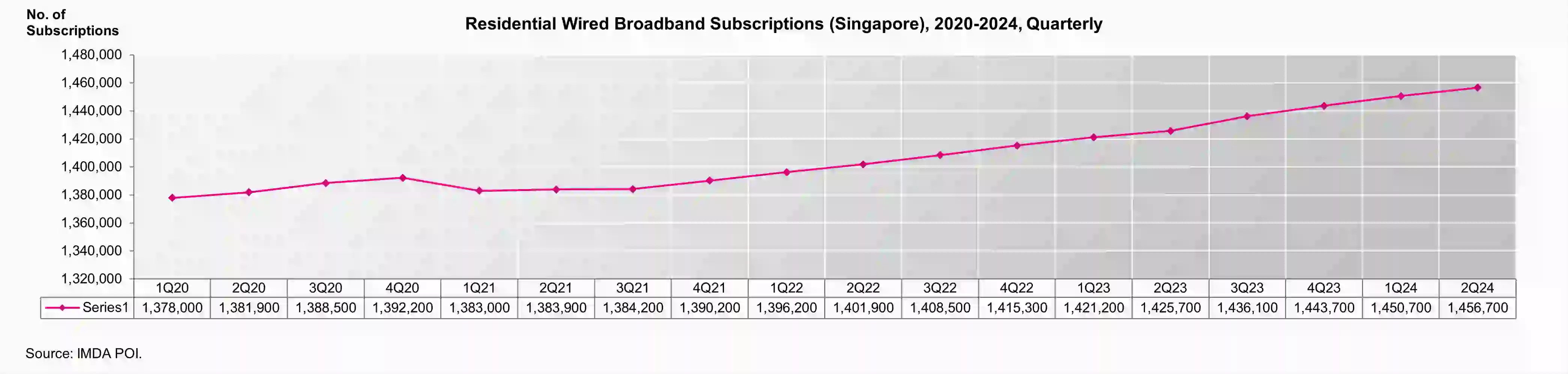 Residential Wired Broadband Subscriptions 1Q24