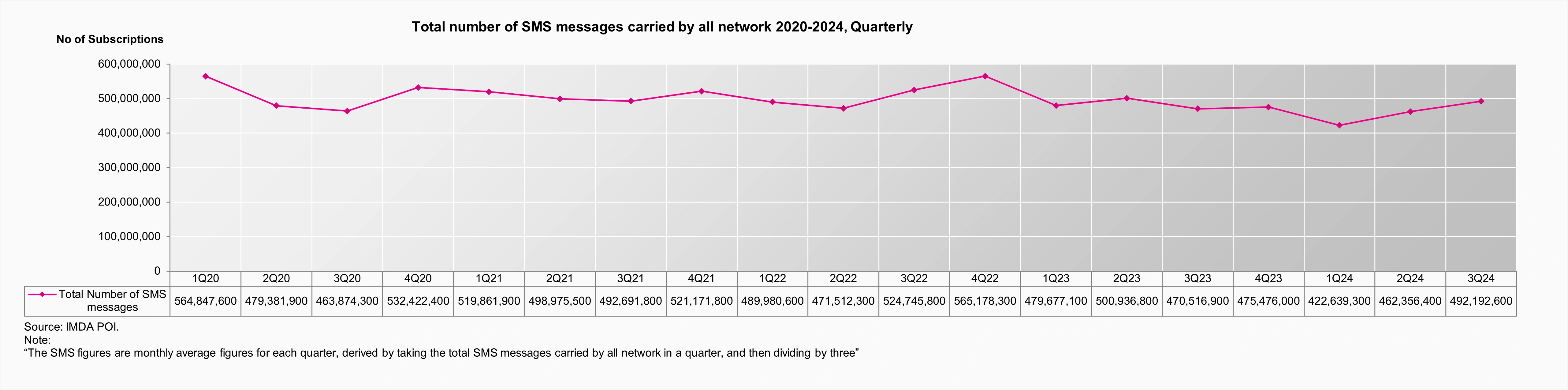 Total number of SMS messages 1Q24