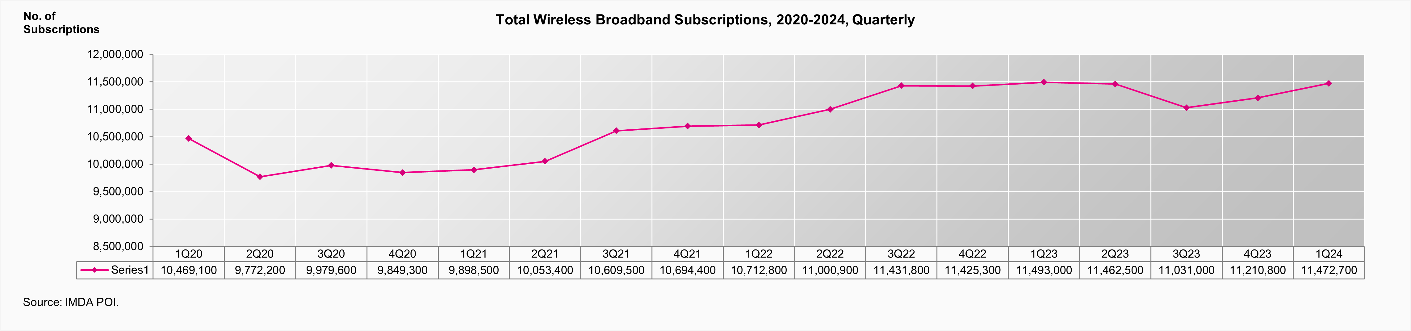 Total Wireless Broadband Subscriptions 1Q24