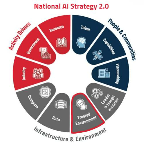 National AI strategy 20