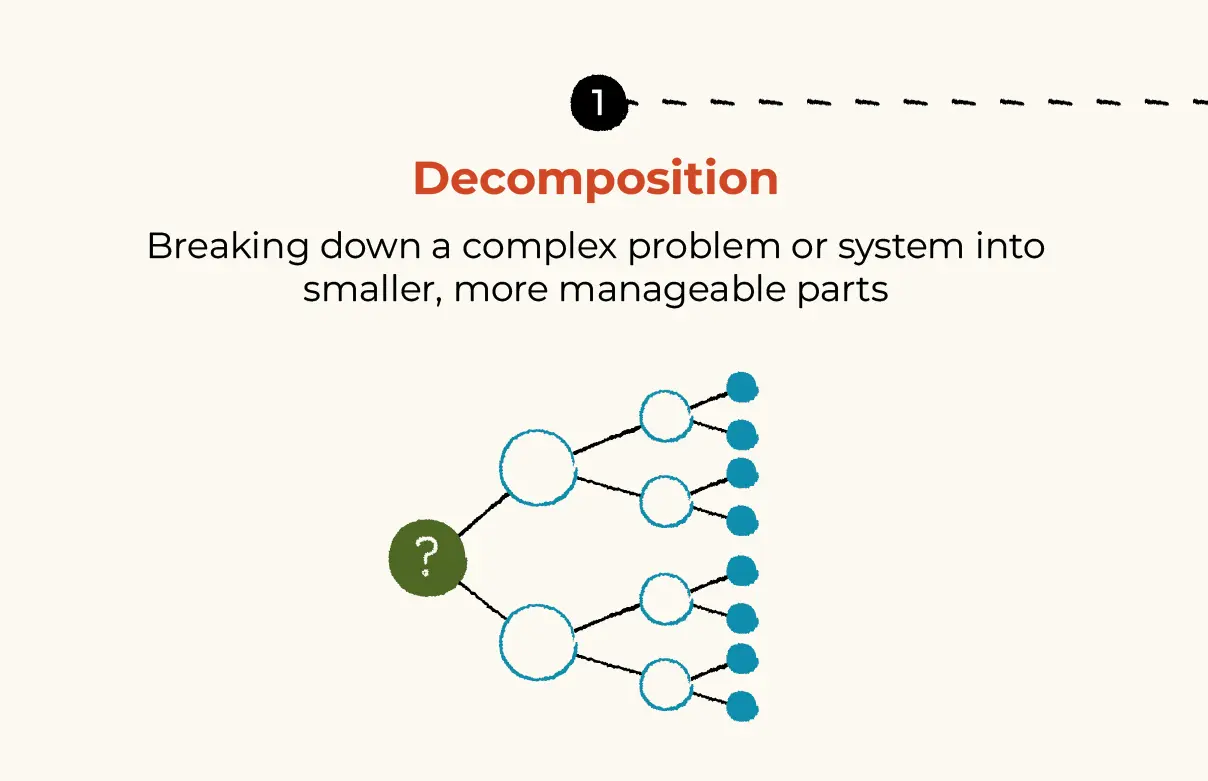 Computational thinking describes the processes and approaches we draw on when thinking about how a computer can help us to solve complex problems and create systems. There are four aspects to computational thinking: