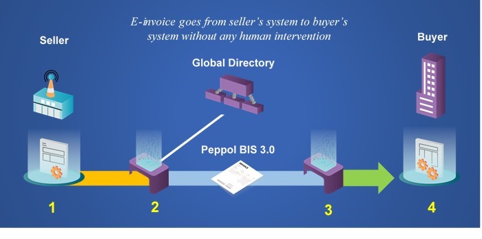 An illustration depicting the Peppol network and its 4-corner model, which is the foundation of the nationwide e-invoicing framework