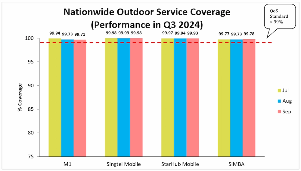 Quality of Service Performance Results for July - September 2024