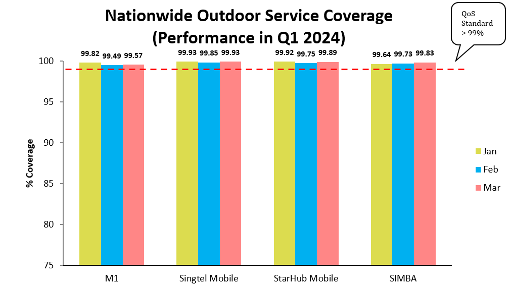 Nationwide Outdoor Service Coverage Performance in Q1 2024