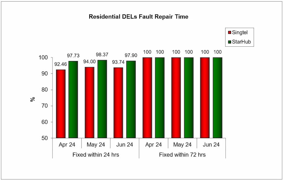 Q2 2024 Fault Repair Time Residential