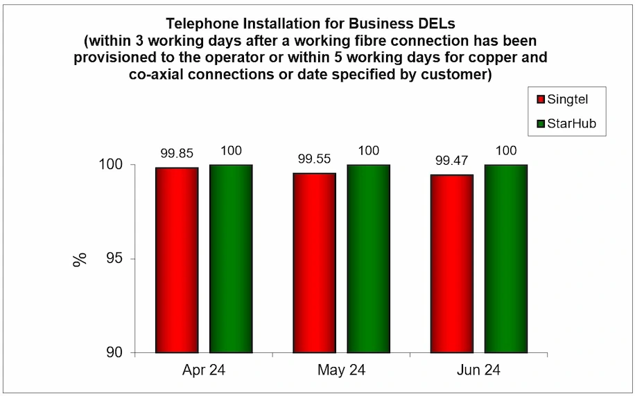 Q2 2024 Telephone Installation for DELs Business