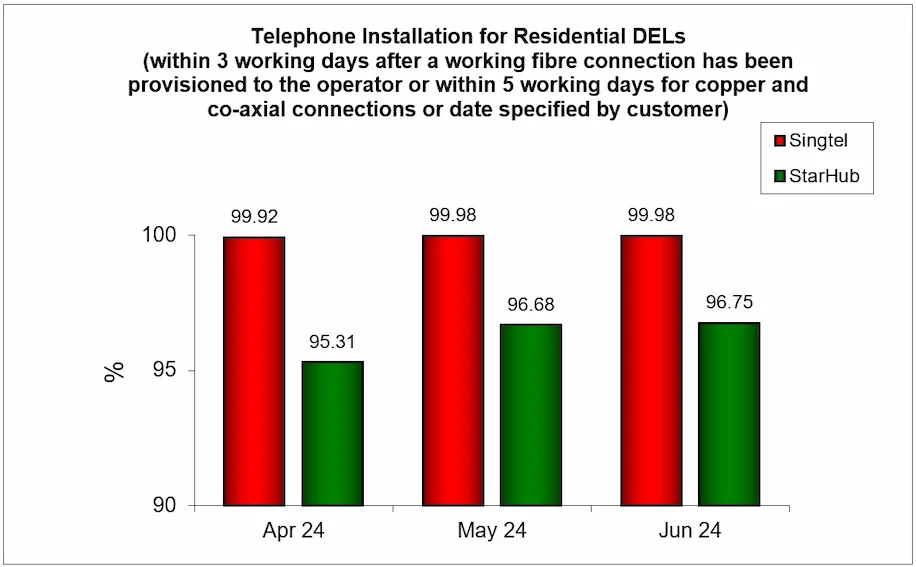 Q2 2024 Telephone Installation for DELs Residential