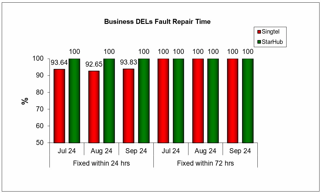 Q3 2024 Fault Repair Time Businss