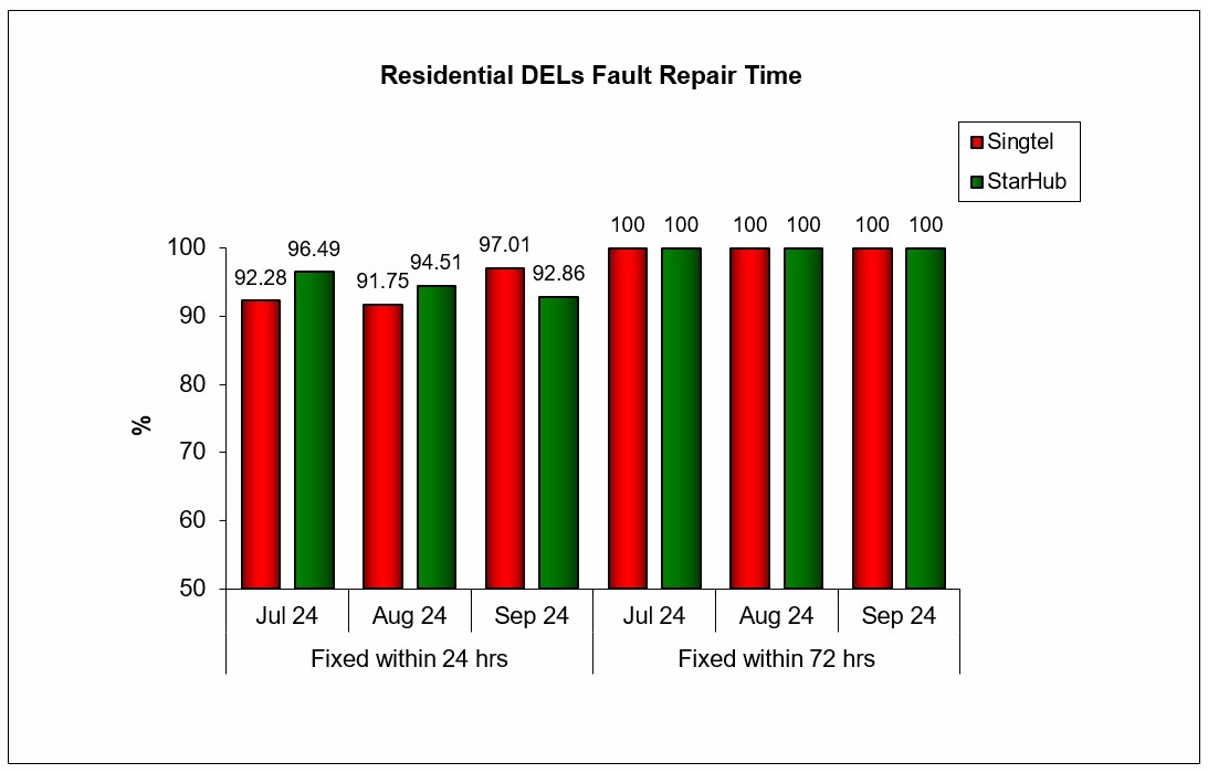 Q3 2024 Fault Repair Time Residential