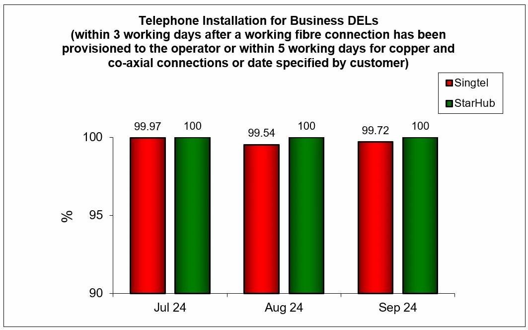 Q3 2024 Telephone Installation for DELs Business