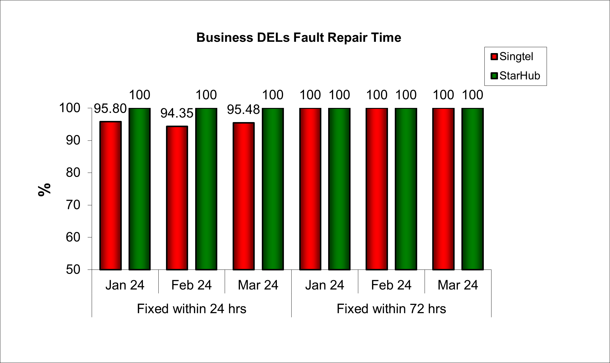 Q1 2024 Fault Repair Time Businss