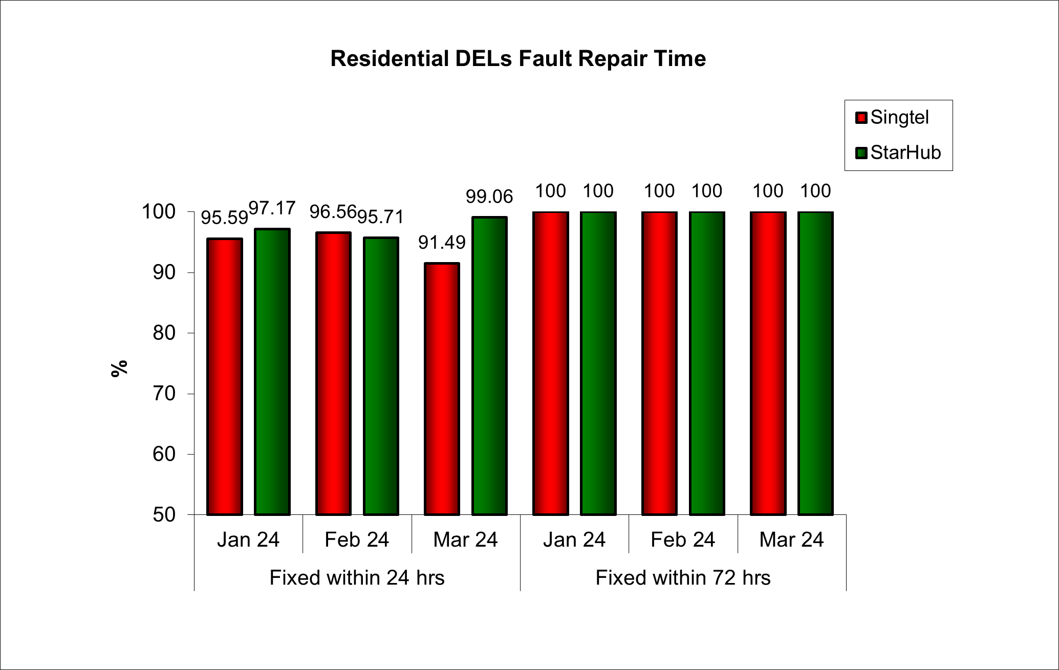Q1 2024 Fault Repair Time Residential