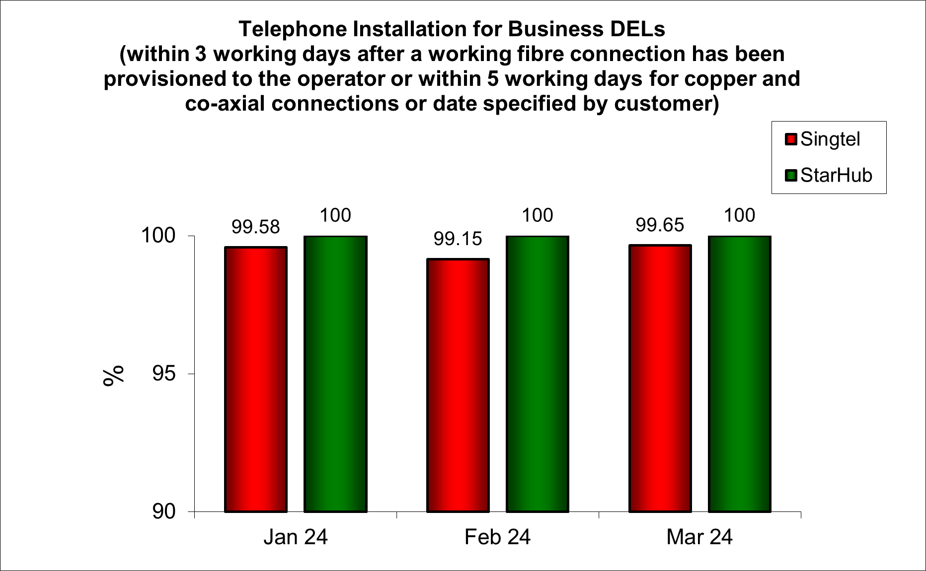 Q1 2024 Telephone Installation for DELs Business