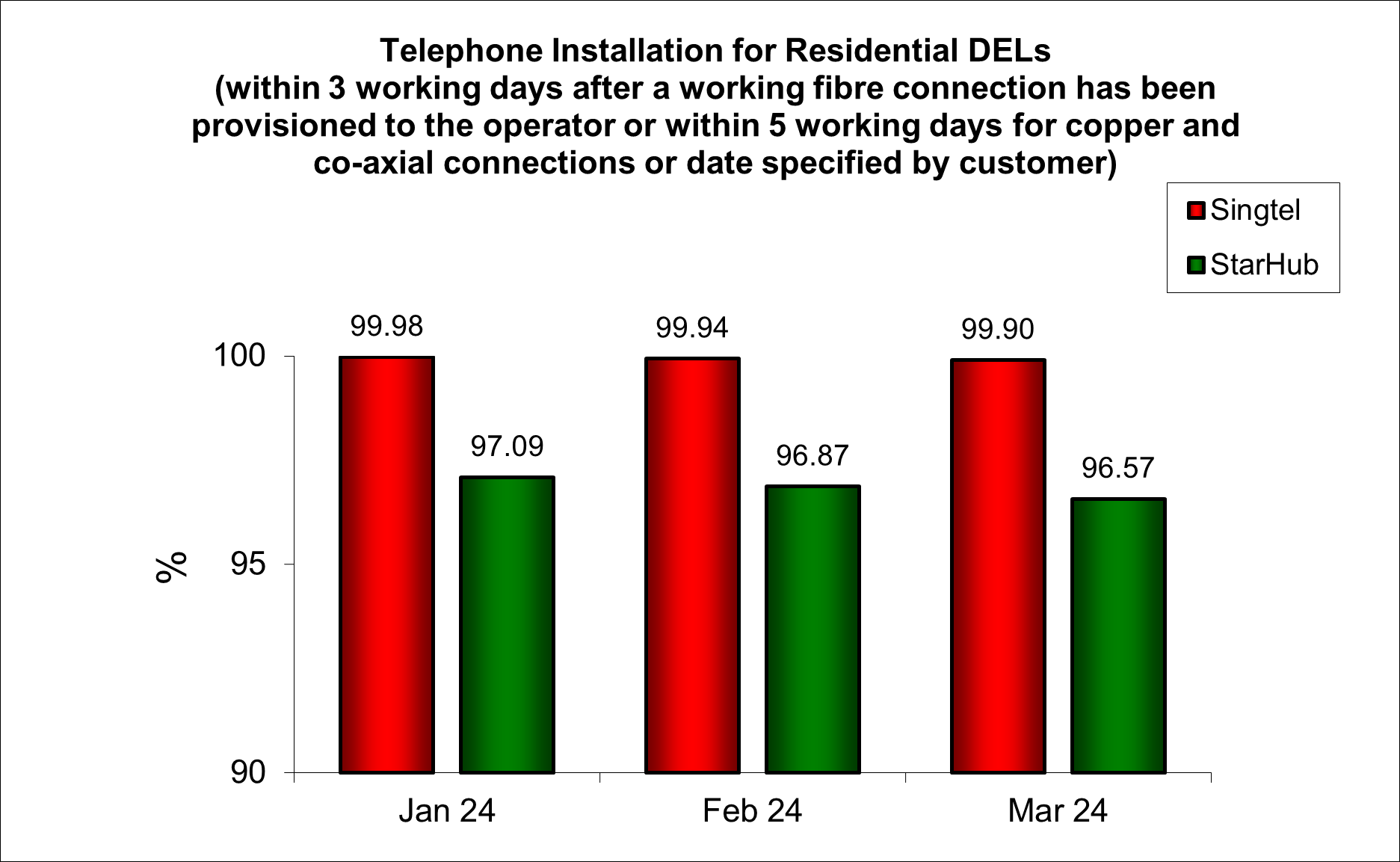 Q1 2024 Telephone Installation for DELs Residential