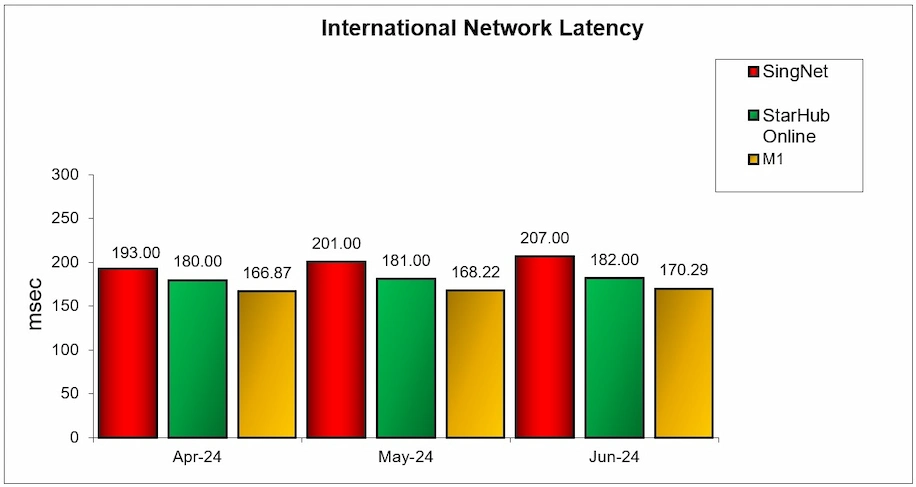 Q2 2024 International Network Latency