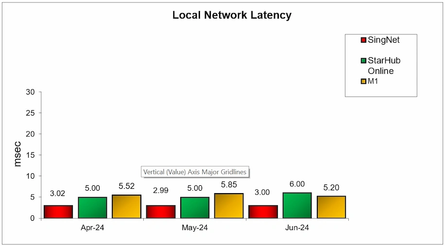 Q2 2024 Local Network Latency