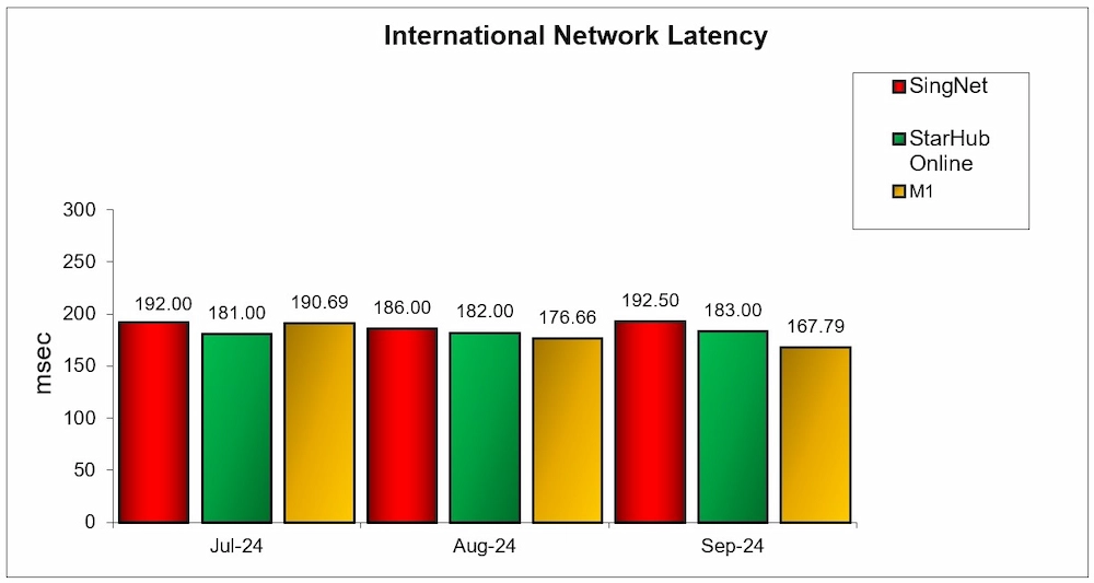 Q3 2024 International Network Latency