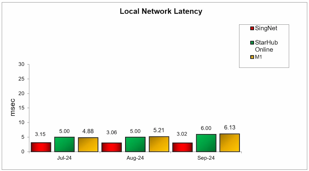 Q3 2024 Local Network Latency