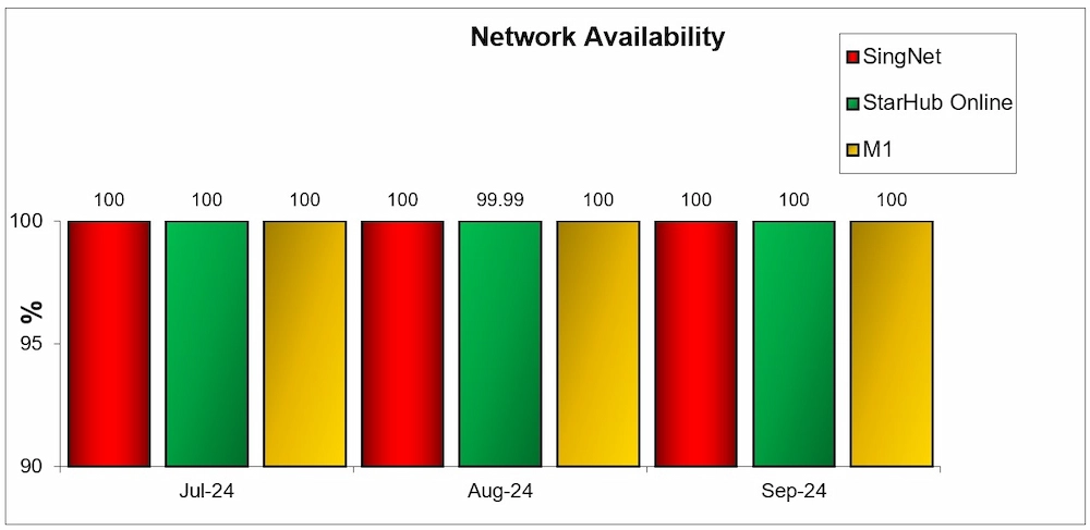 Q3 2024 Network Availability