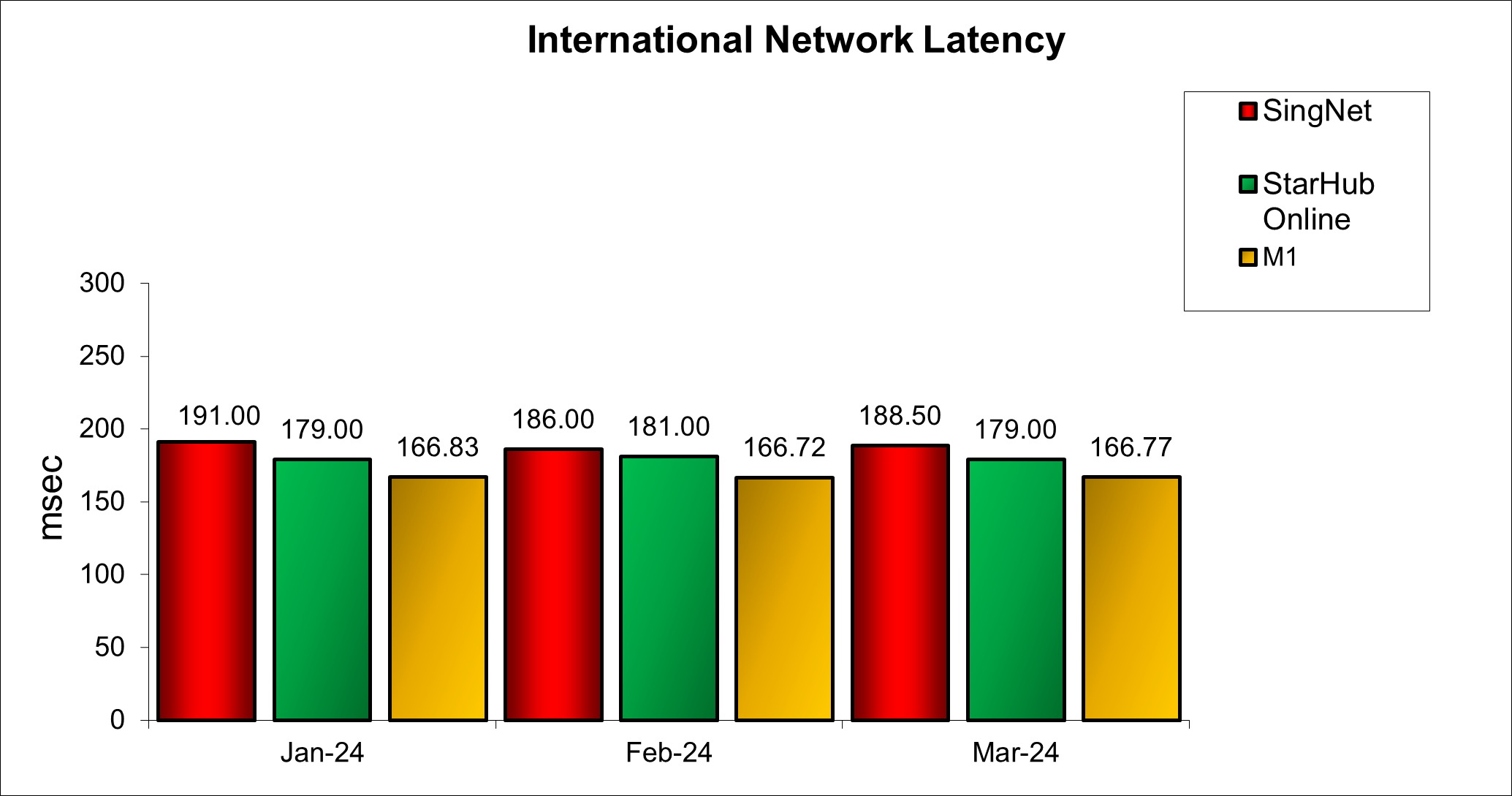 Q1 2024 International Network Latency