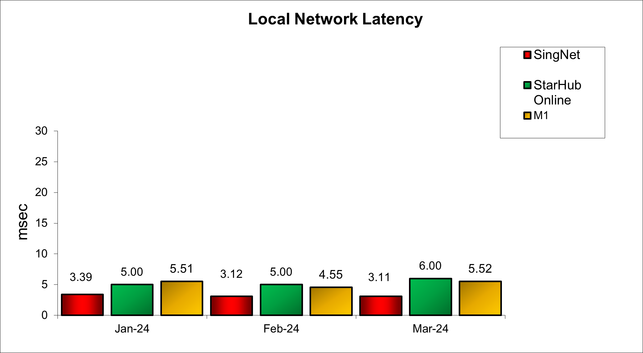 Q1 2024 Local Network Latency
