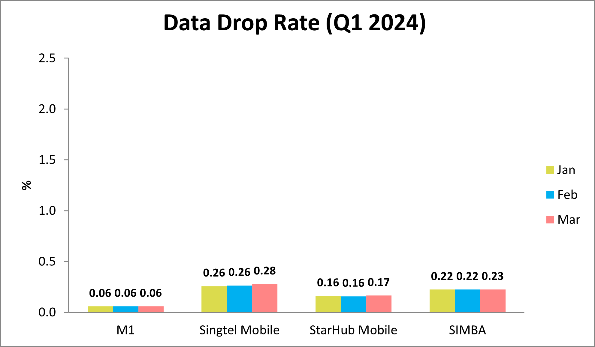 Q1 2024 Mobile Broadband Data Drop Rate
