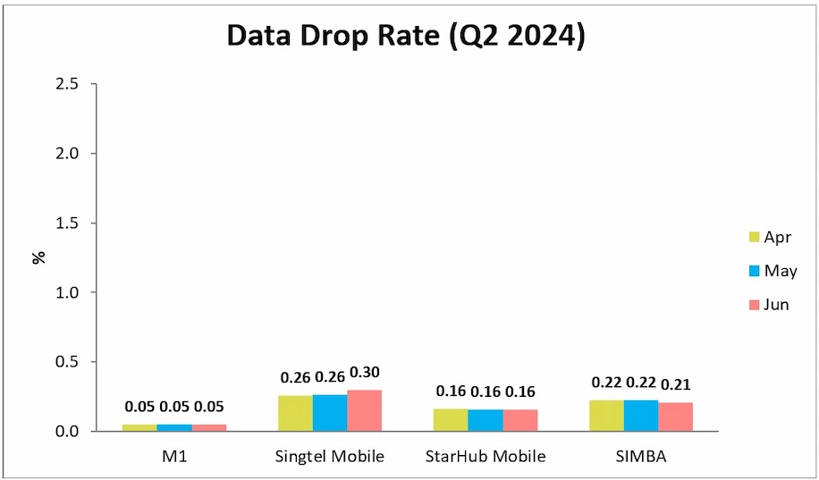 Q2 2024 Mobile Broadband Data Drop Rate